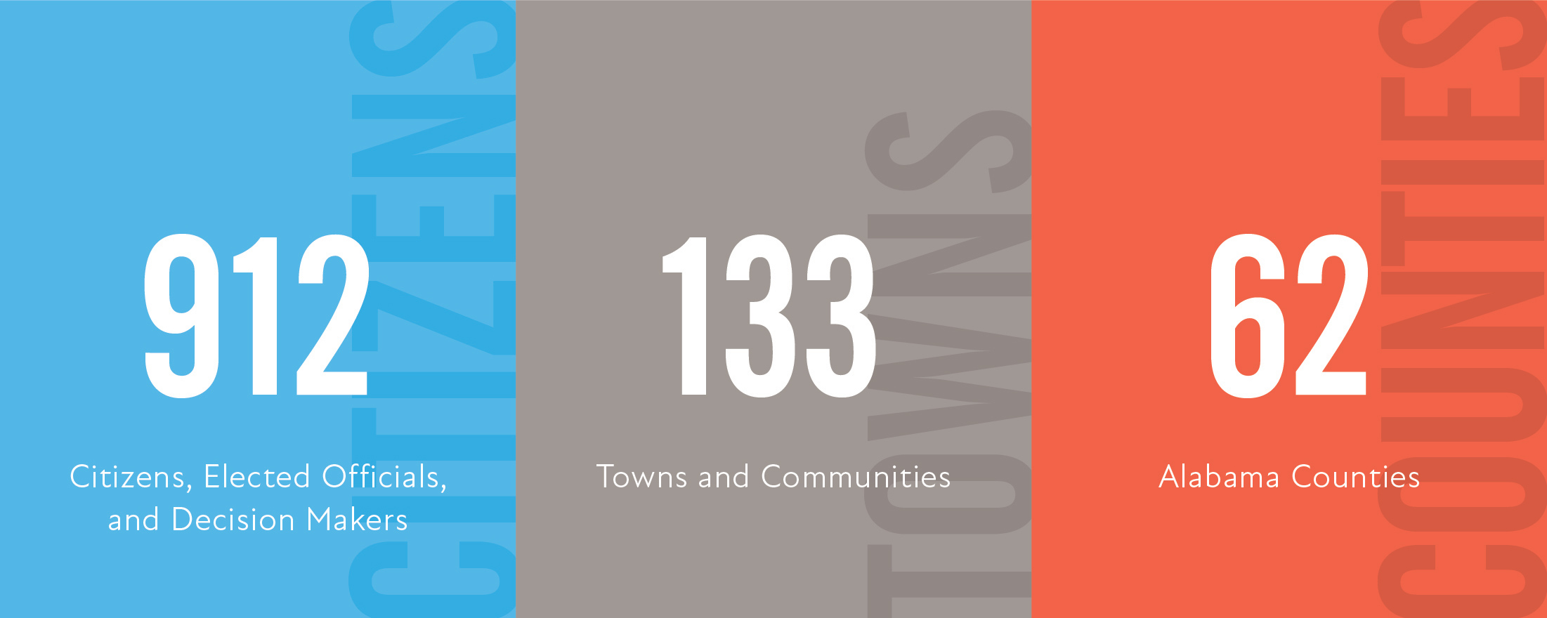 912 Citizens, Elected Officials, and Decision Makers; 133 Towns and Communities; 62 Alabama Counties